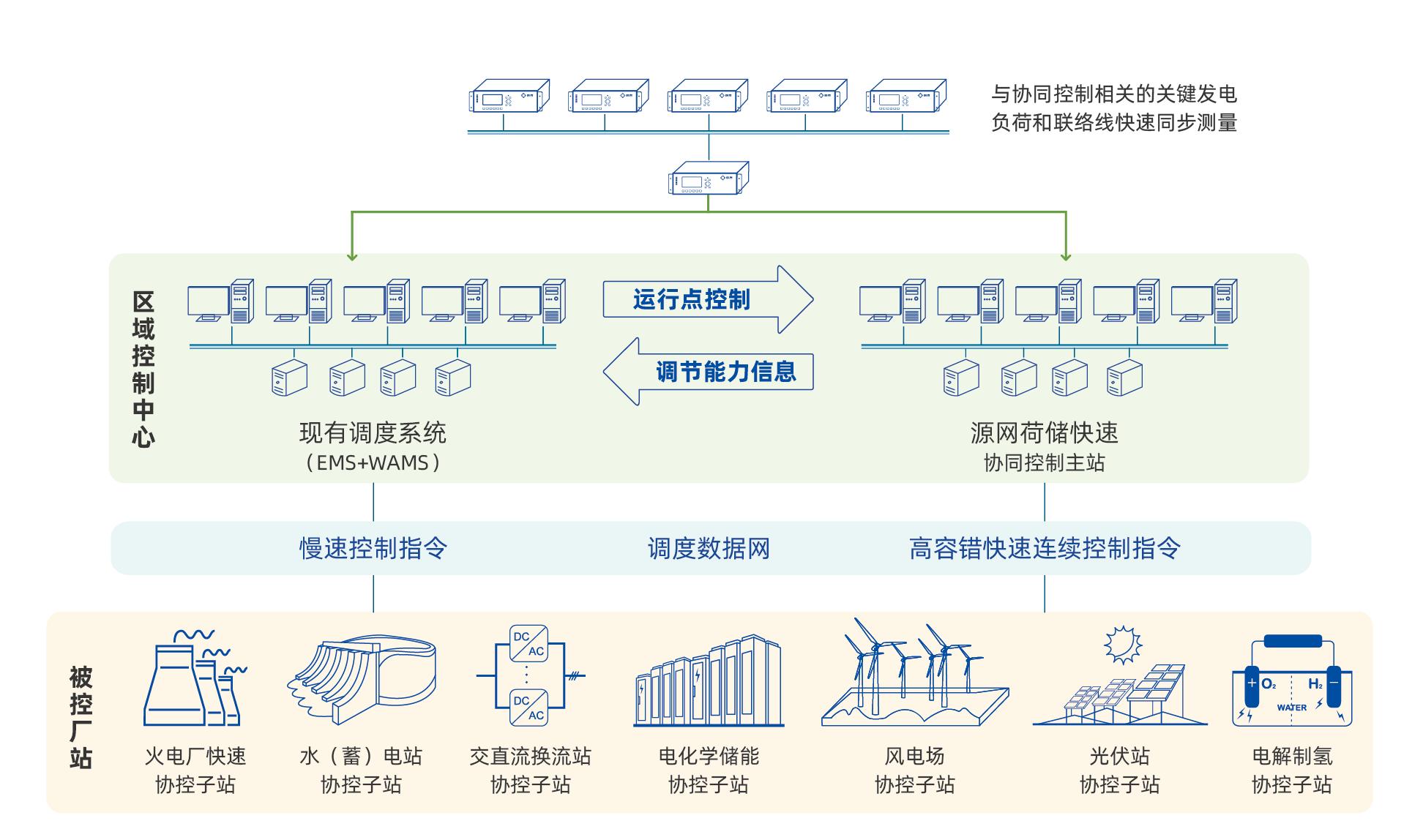 貴州電網(wǎng)慮及風(fēng)光水火儲多種電源組合的孤網(wǎng)穩(wěn)定、智能控制與運(yùn)行技術(shù)研究項(xiàng)目.jpg